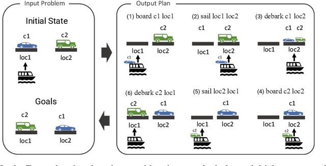 Figure 1 for What's the Plan? Evaluating and Developing Planning-Aware Techniques for LLMs