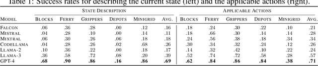Figure 2 for What's the Plan? Evaluating and Developing Planning-Aware Techniques for LLMs
