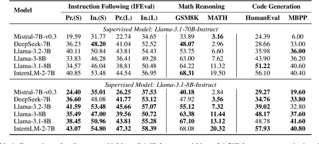 Figure 1 for Smaller Language Models Are Better Instruction Evolvers