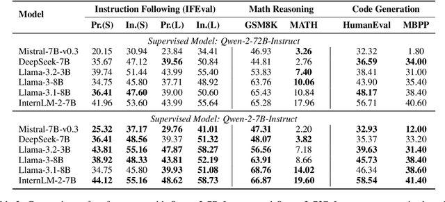 Figure 3 for Smaller Language Models Are Better Instruction Evolvers