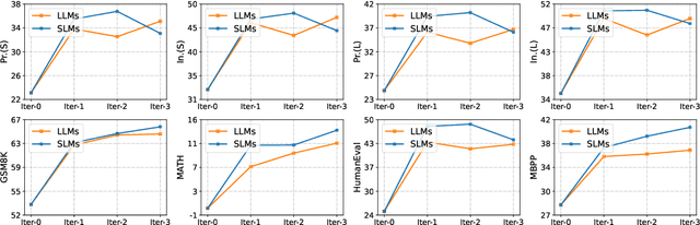 Figure 2 for Smaller Language Models Are Better Instruction Evolvers