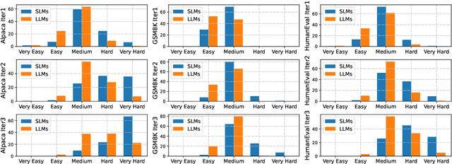 Figure 4 for Smaller Language Models Are Better Instruction Evolvers