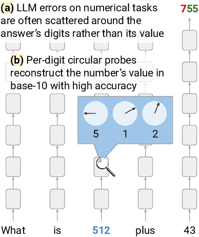 Figure 1 for Language Models Encode Numbers Using Digit Representations in Base 10