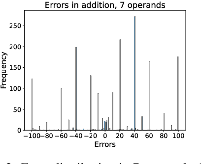 Figure 3 for Language Models Encode Numbers Using Digit Representations in Base 10