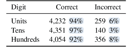 Figure 2 for Language Models Encode Numbers Using Digit Representations in Base 10