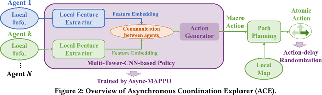 Figure 3 for Asynchronous Multi-Agent Reinforcement Learning for Efficient Real-Time Multi-Robot Cooperative Exploration