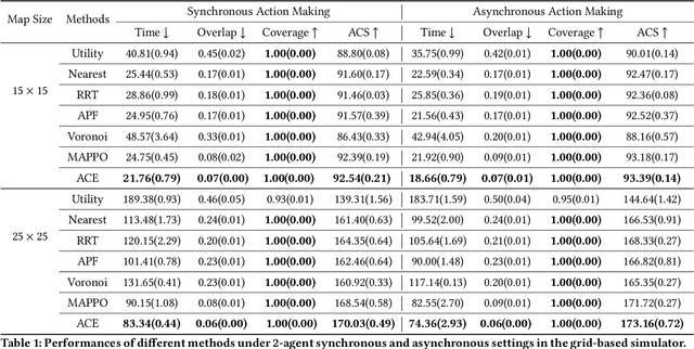 Figure 2 for Asynchronous Multi-Agent Reinforcement Learning for Efficient Real-Time Multi-Robot Cooperative Exploration