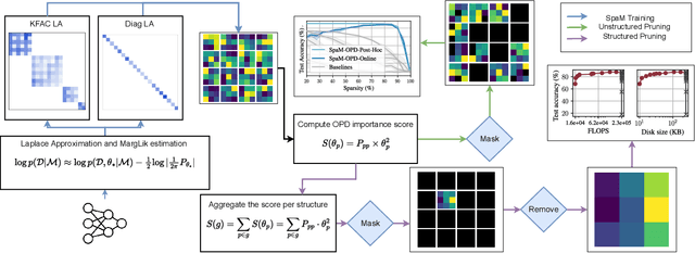 Figure 1 for Shaving Weights with Occam's Razor: Bayesian Sparsification for Neural Networks Using the Marginal Likelihood