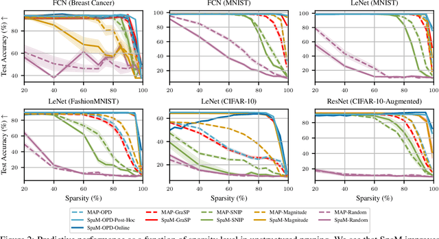 Figure 3 for Shaving Weights with Occam's Razor: Bayesian Sparsification for Neural Networks Using the Marginal Likelihood