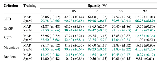 Figure 2 for Shaving Weights with Occam's Razor: Bayesian Sparsification for Neural Networks Using the Marginal Likelihood