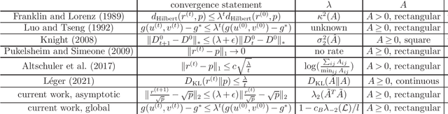 Figure 1 for On Sinkhorn's Algorithm and Choice Modeling