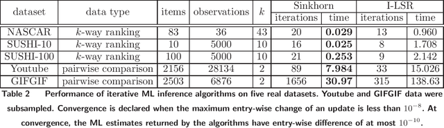 Figure 2 for On Sinkhorn's Algorithm and Choice Modeling