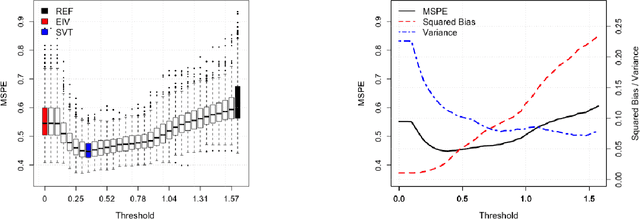 Figure 2 for Errors-in-variables Fréchet Regression with Low-rank Covariate Approximation