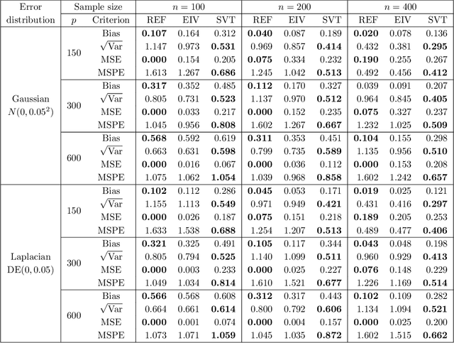 Figure 1 for Errors-in-variables Fréchet Regression with Low-rank Covariate Approximation