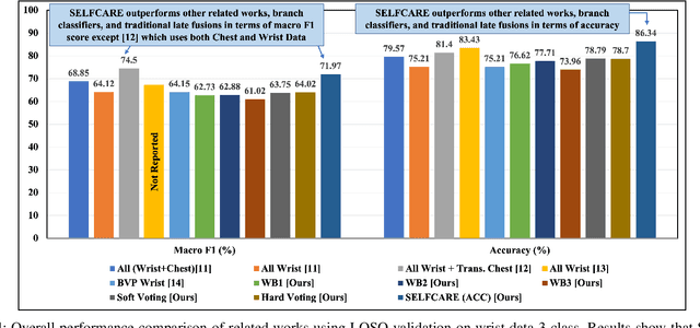 Figure 4 for Stress Detection using Context-Aware Sensor Fusion from Wearable Devices