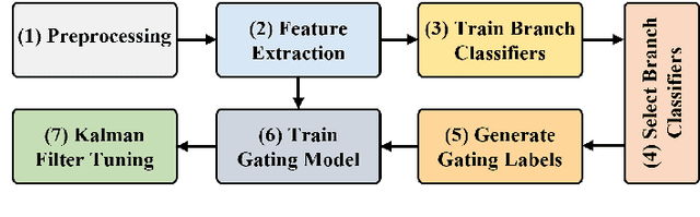 Figure 3 for Stress Detection using Context-Aware Sensor Fusion from Wearable Devices