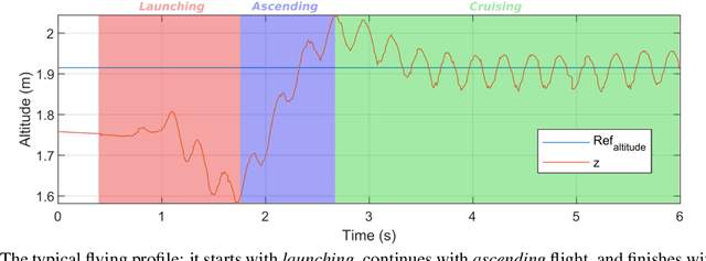 Figure 3 for Experimental Energy Consumption Analysis of a Flapping-Wing Robot