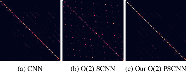 Figure 4 for A Probabilistic Approach to Learning the Degree of Equivariance in Steerable CNNs
