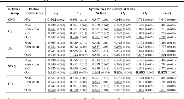 Figure 2 for A Probabilistic Approach to Learning the Degree of Equivariance in Steerable CNNs