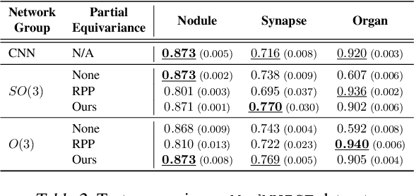 Figure 3 for A Probabilistic Approach to Learning the Degree of Equivariance in Steerable CNNs