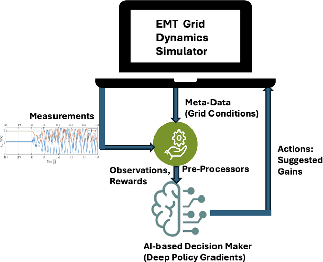 Figure 1 for Policy Gradient-Based EMT-in-the-Loop Learning to Mitigate Sub-Synchronous Control Interactions