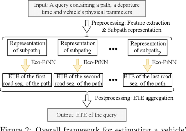 Figure 3 for Eco-PiNN: A Physics-informed Neural Network for Eco-toll Estimation