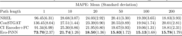 Figure 4 for Eco-PiNN: A Physics-informed Neural Network for Eco-toll Estimation