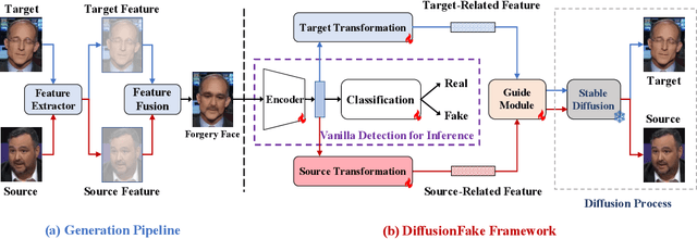 Figure 1 for DiffusionFake: Enhancing Generalization in Deepfake Detection via Guided Stable Diffusion