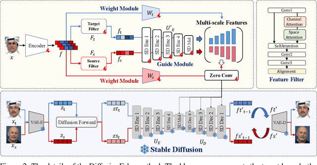 Figure 3 for DiffusionFake: Enhancing Generalization in Deepfake Detection via Guided Stable Diffusion