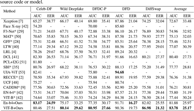 Figure 2 for DiffusionFake: Enhancing Generalization in Deepfake Detection via Guided Stable Diffusion