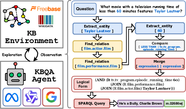 Figure 1 for KBQA-o1: Agentic Knowledge Base Question Answering with Monte Carlo Tree Search