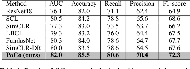 Figure 2 for PoCo: A Self-Supervised Approach via Polar Transformation Based Progressive Contrastive Learning for Ophthalmic Disease Diagnosis