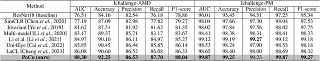 Figure 4 for PoCo: A Self-Supervised Approach via Polar Transformation Based Progressive Contrastive Learning for Ophthalmic Disease Diagnosis