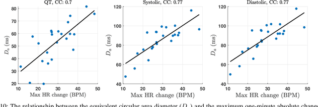 Figure 2 for Electromechanical Dynamics of the Heart: A Study of Cardiac Hysteresis During Physical Stress Test