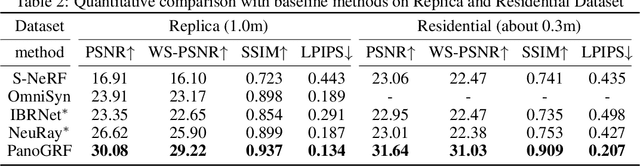 Figure 4 for PanoGRF: Generalizable Spherical Radiance Fields for Wide-baseline Panoramas