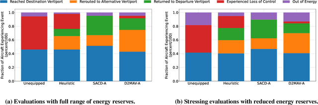 Figure 3 for Tradeoffs When Considering Deep Reinforcement Learning for Contingency Management in Advanced Air Mobility