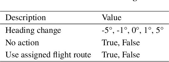 Figure 4 for Tradeoffs When Considering Deep Reinforcement Learning for Contingency Management in Advanced Air Mobility