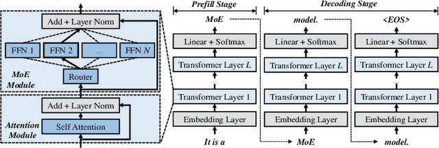 Figure 1 for Accelerating Mixture-of-Expert Inference with Adaptive Expert Split Mechanism