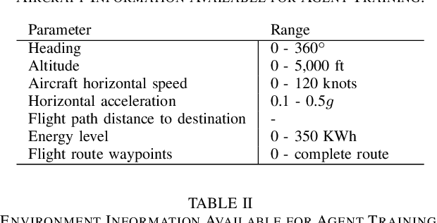 Figure 3 for Towards a Standardized Reinforcement Learning Framework for AAM Contingency Management