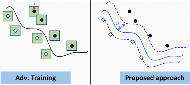 Figure 1 for May the Noise be with you: Adversarial Training without Adversarial Examples