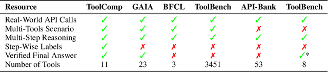 Figure 1 for ToolComp: A Multi-Tool Reasoning & Process Supervision Benchmark