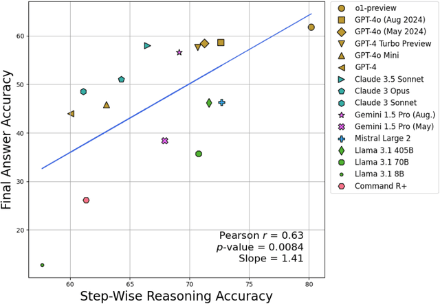 Figure 4 for ToolComp: A Multi-Tool Reasoning & Process Supervision Benchmark