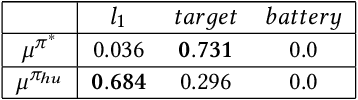 Figure 1 for Leveraging Counterfactual Paths for Contrastive Explanations of POMDP Policies