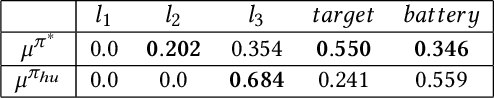 Figure 3 for Leveraging Counterfactual Paths for Contrastive Explanations of POMDP Policies