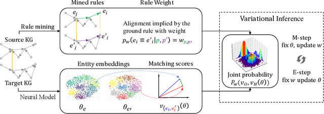 Figure 1 for Neuro-Symbolic Entity Alignment via Variational Inference