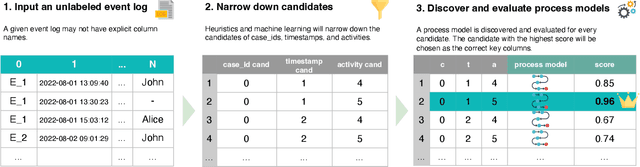 Figure 4 for Identifying the Key Attributes in an Unlabeled Event Log for Automated Process Discovery