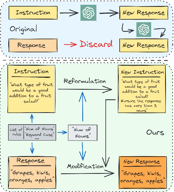 Figure 1 for RuleR: Improving LLM Controllability by Rule-based Data Recycling