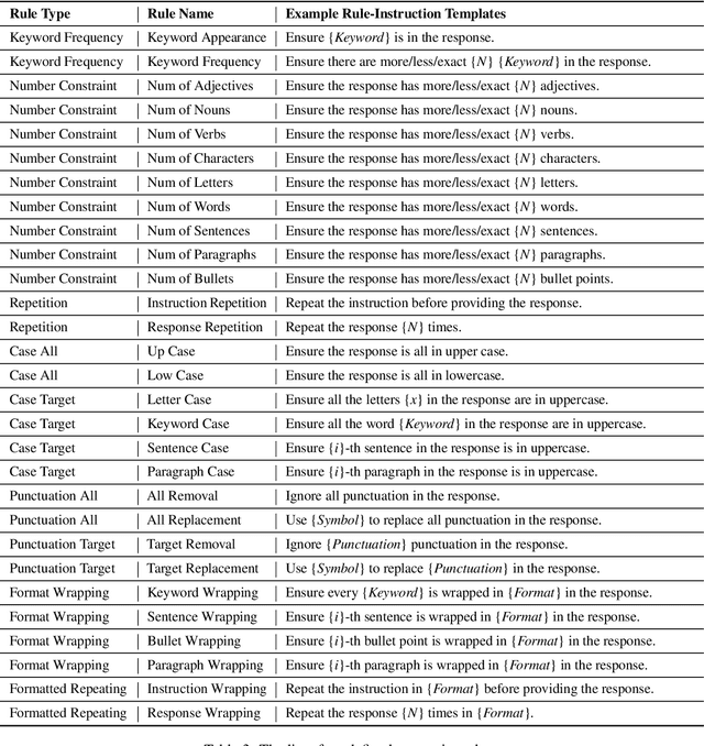 Figure 4 for RuleR: Improving LLM Controllability by Rule-based Data Recycling