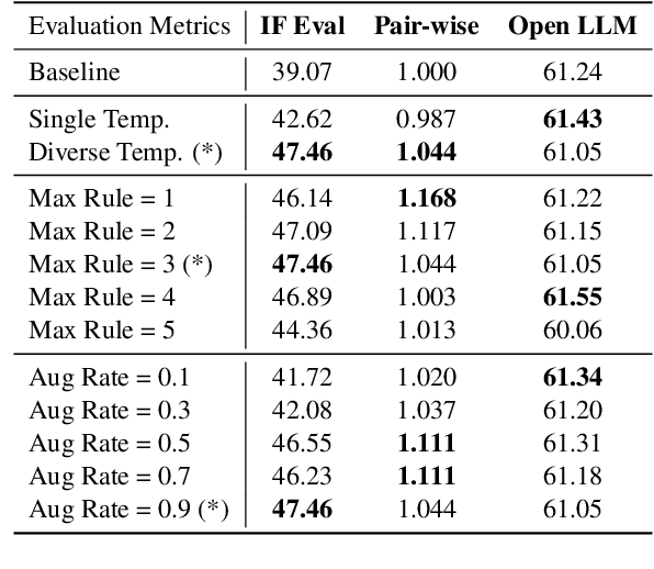 Figure 3 for RuleR: Improving LLM Controllability by Rule-based Data Recycling