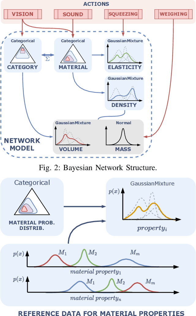 Figure 2 for Interactive Learning of Physical Object Properties Through Robot Manipulation and Database of Object Measurements